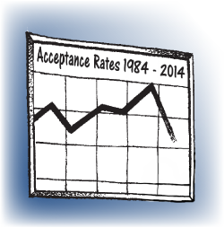 Falling admissions rates at the "best" schools